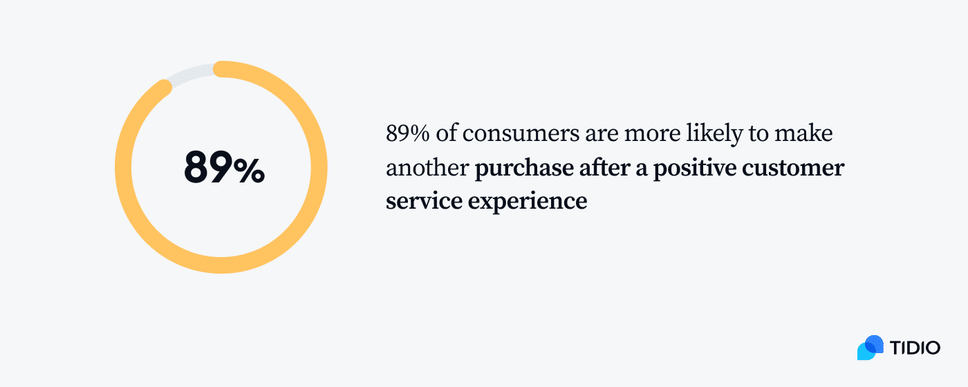 percentage of customers purchase after positive customer service experience