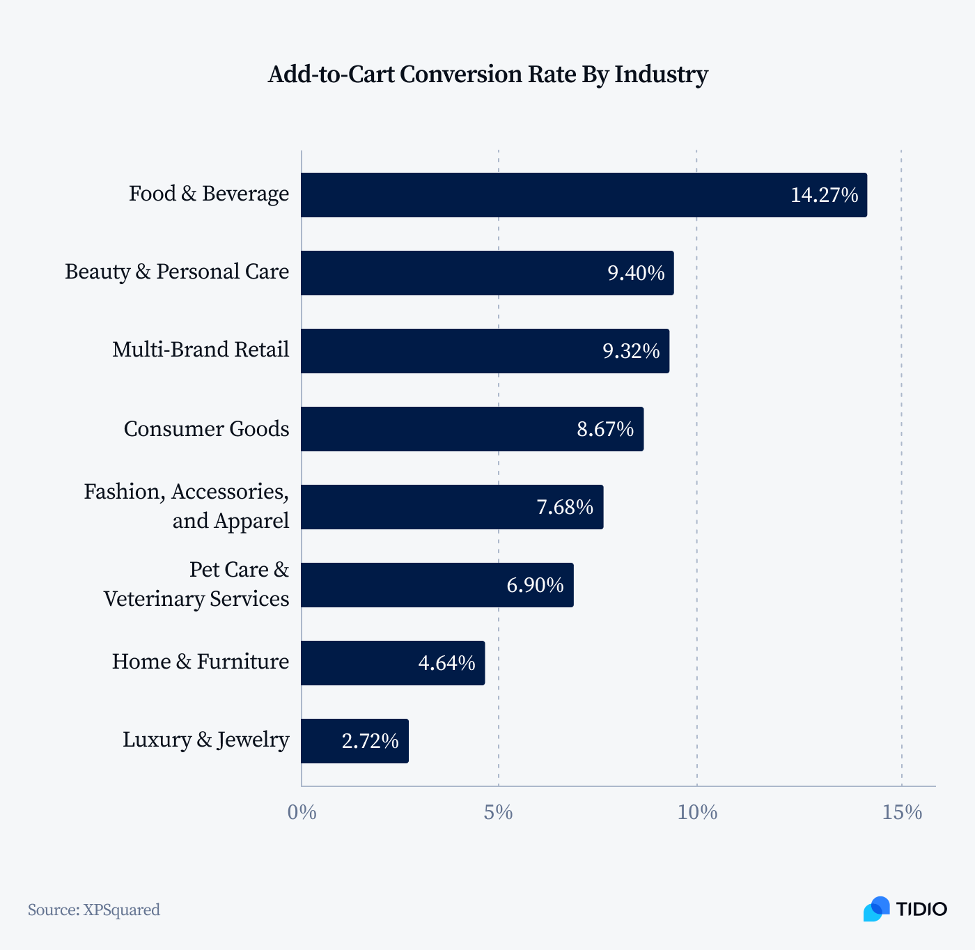 Food & Beverage sector add-to-cart conversion rate comparison