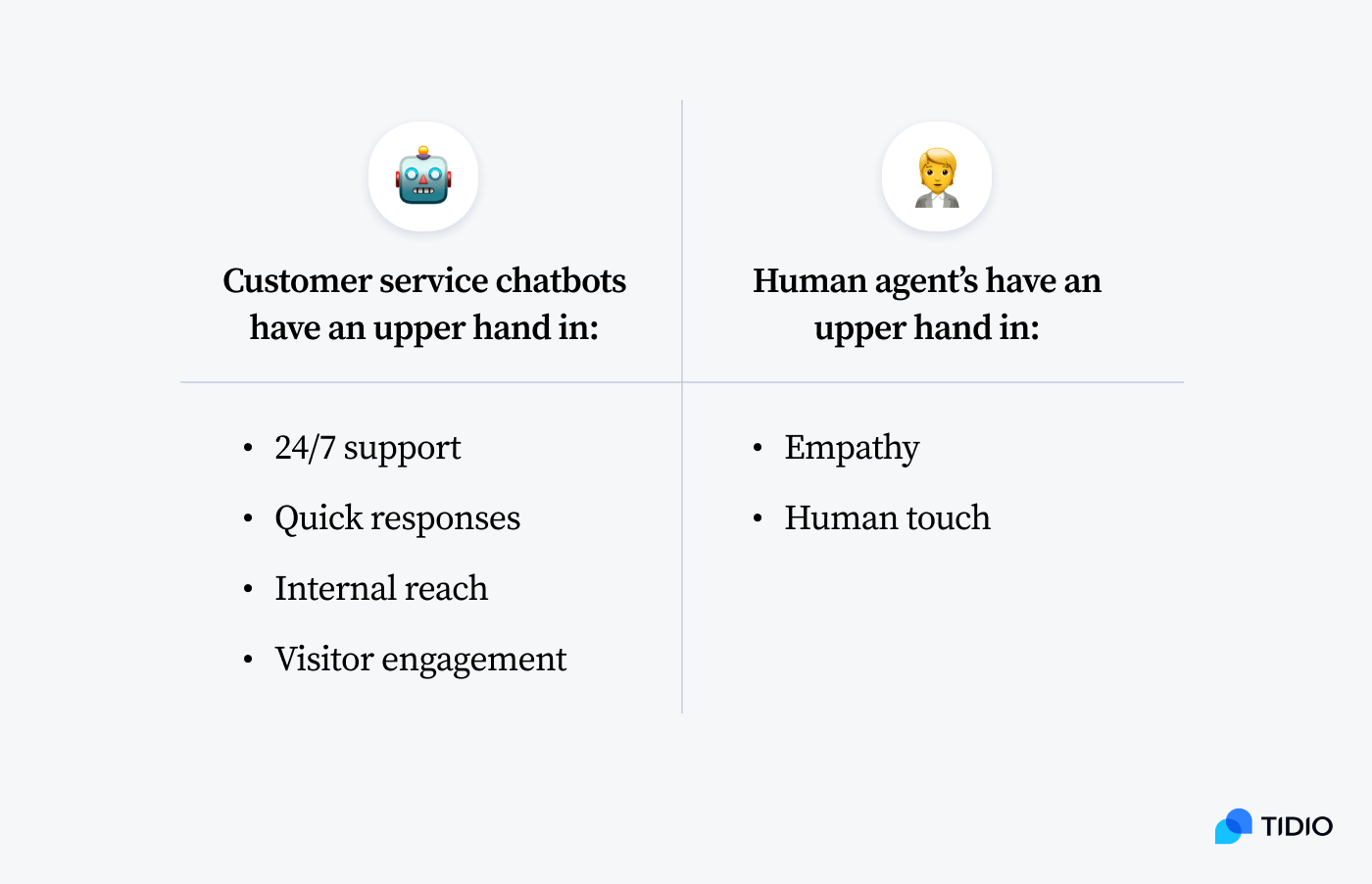 Humans vs. chatbot for customer service
