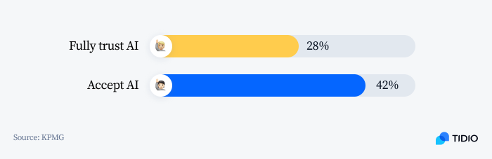 how many people fully trust AI graphic how many people fully trust AI graphic