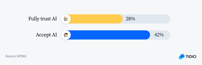 how many people fully trust AI graphic