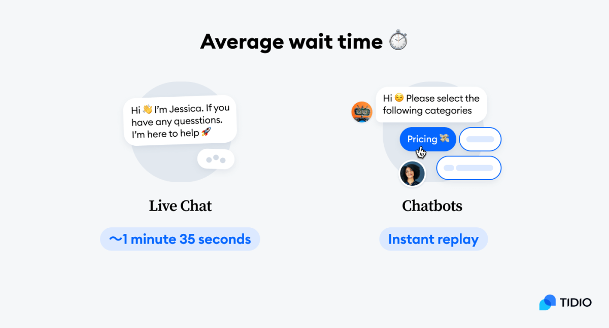 average wait time by live chat and chatbot