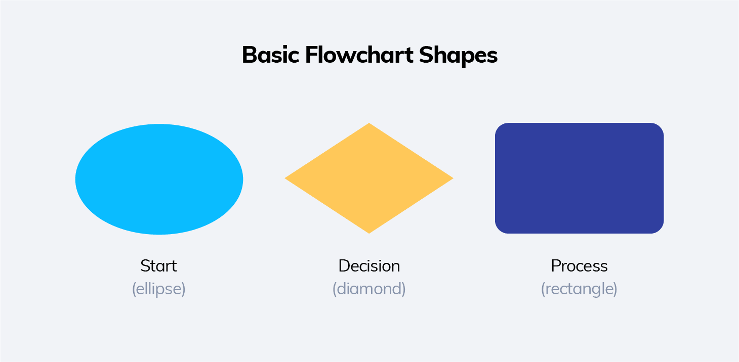 examples of consistent shapes for all of your chatbot conversational flow