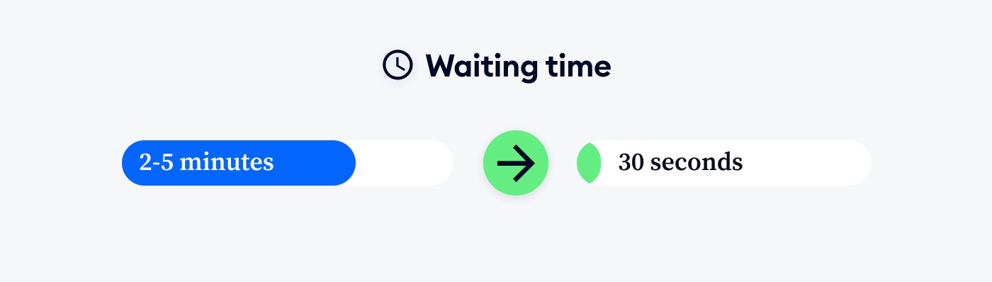 decreased waiting time image