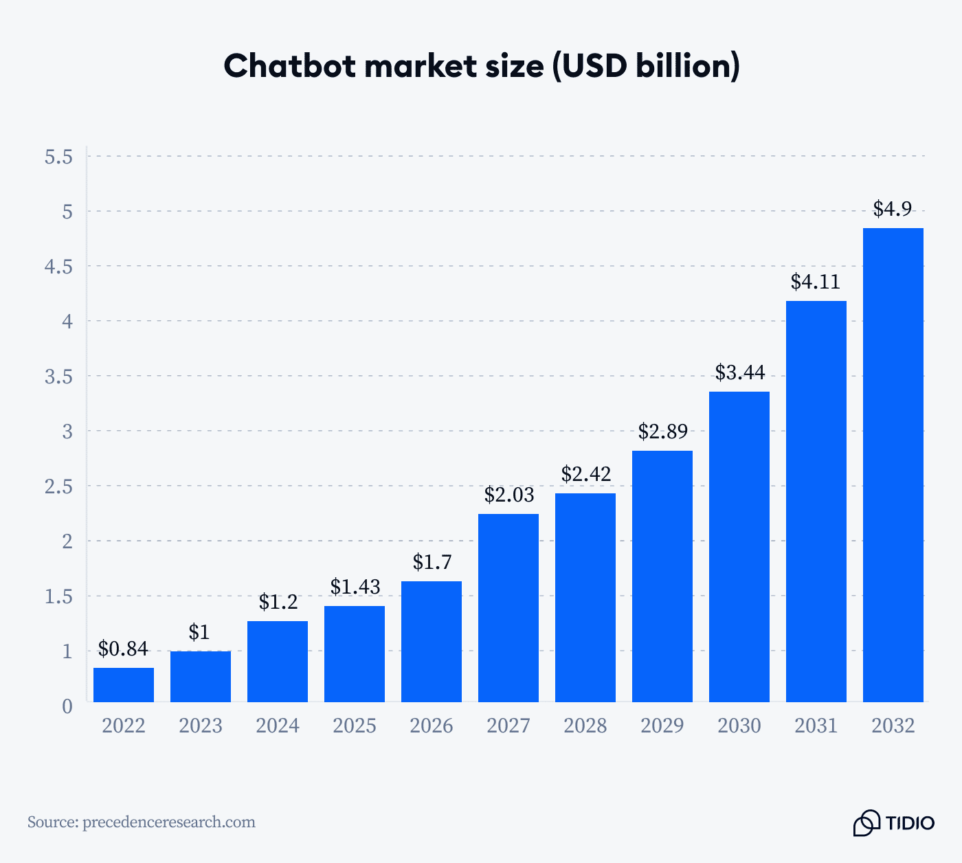 Chatbot market size