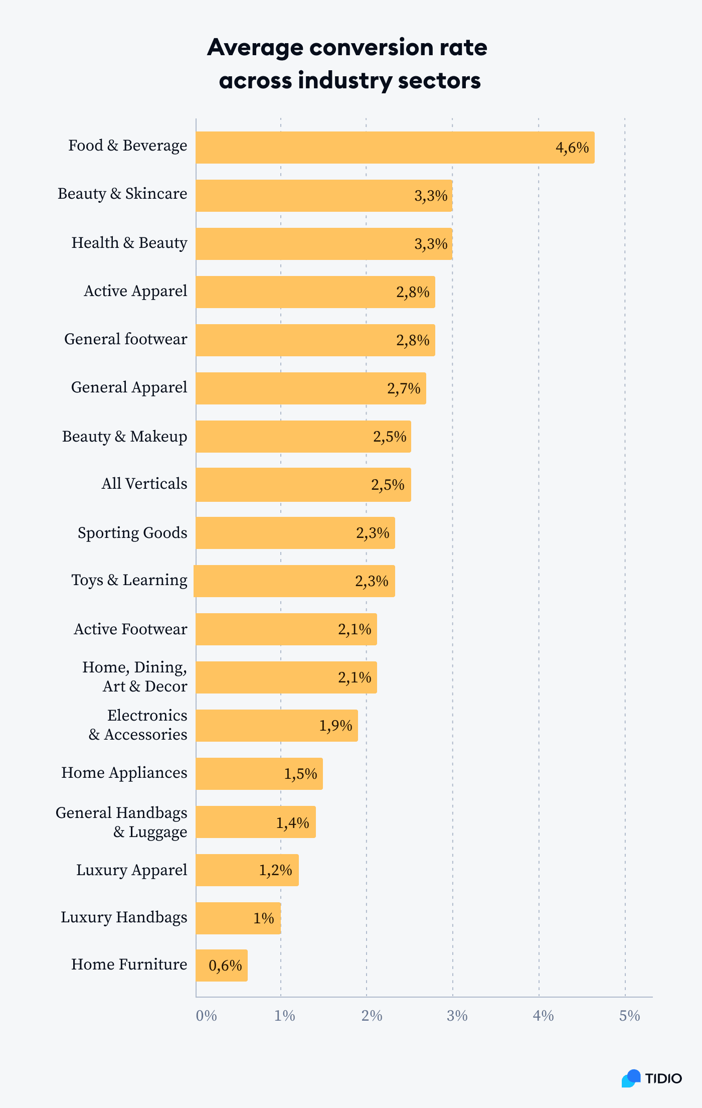 Average conversion rate by industry sectors image