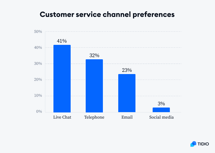 customer service channel preferences