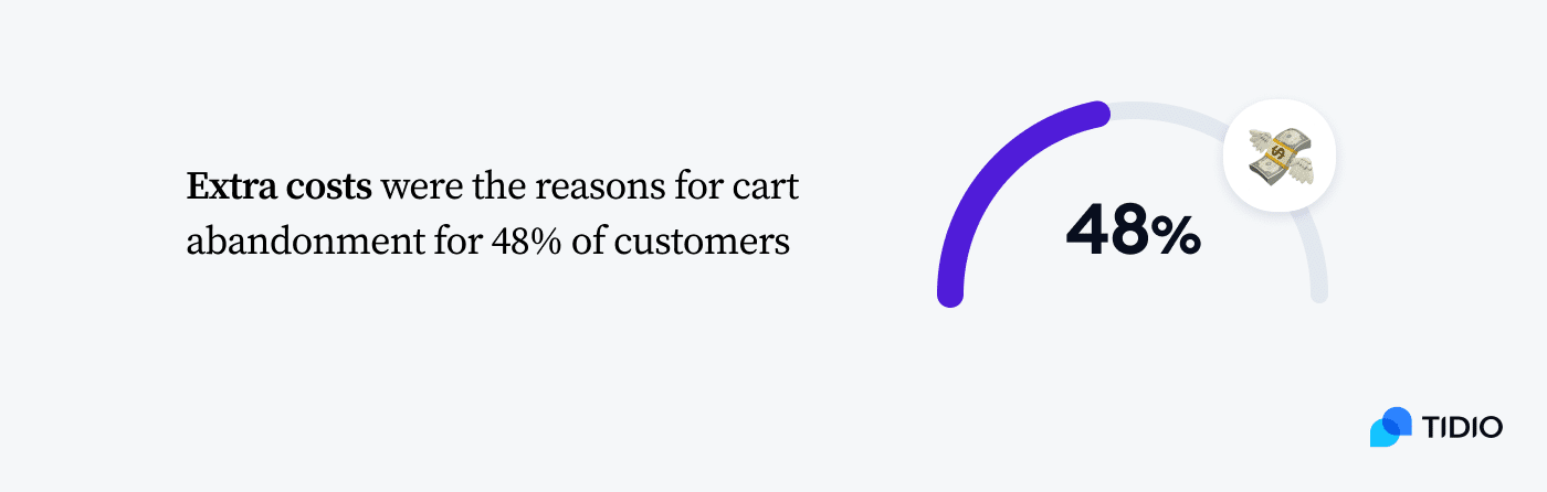 48% of shoppers, extra costs—such as shipping costs and tax fees—were too high stats