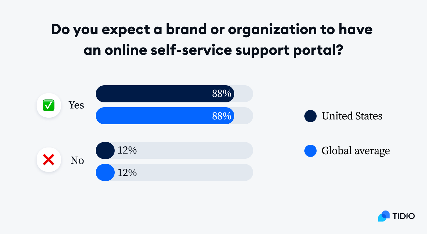 About 88% of customers state they want access to a self-service portal when shopping online