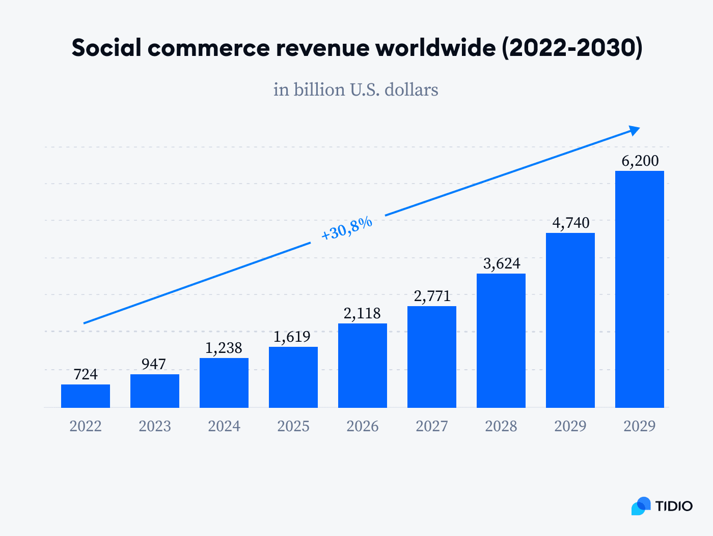 By 2030, social commerce revenue is expected to reach $6.2 trillion