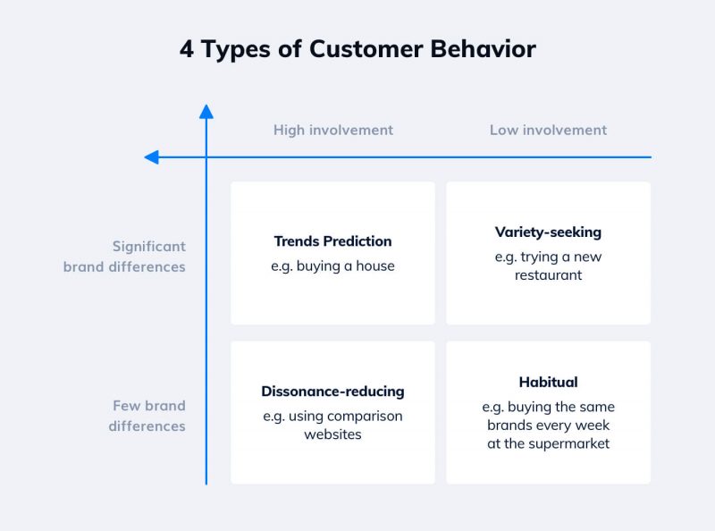 A Quick Guide to Consumer Behavior [+ Examples]