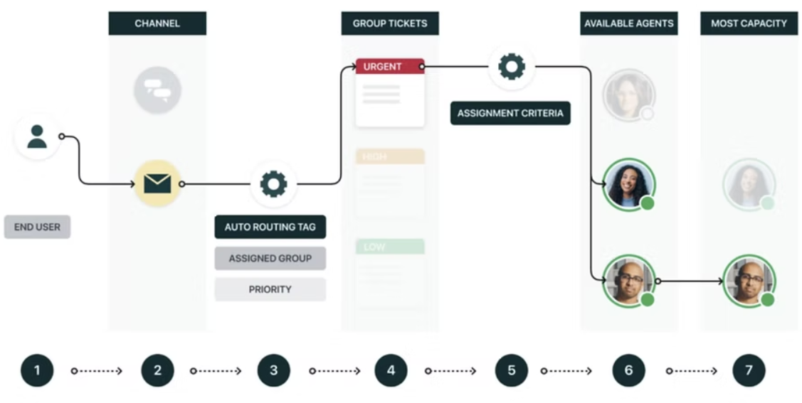 An example of Zendesk’s omnichannel routing