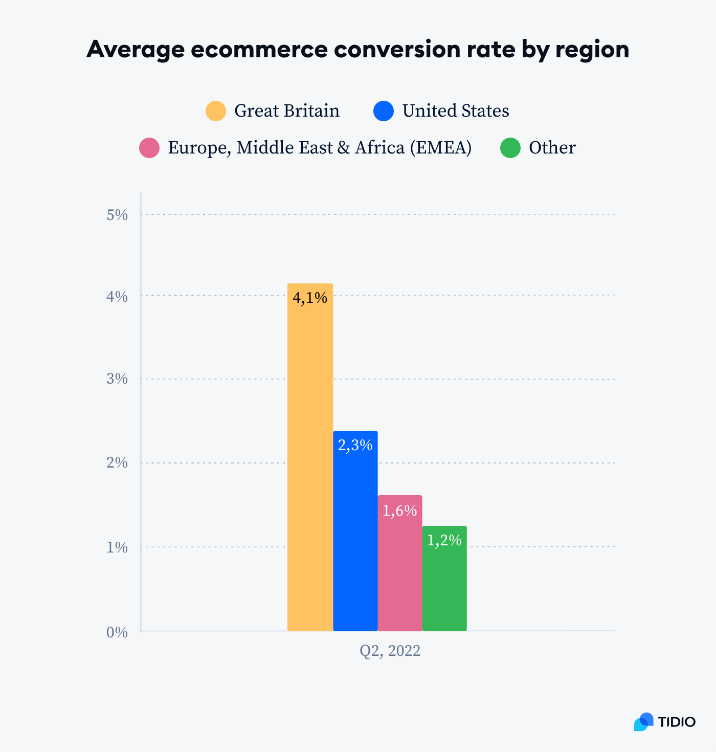 gráfico tasa de conversion ecommerce por regiones Tasa media de conversión en línea por región