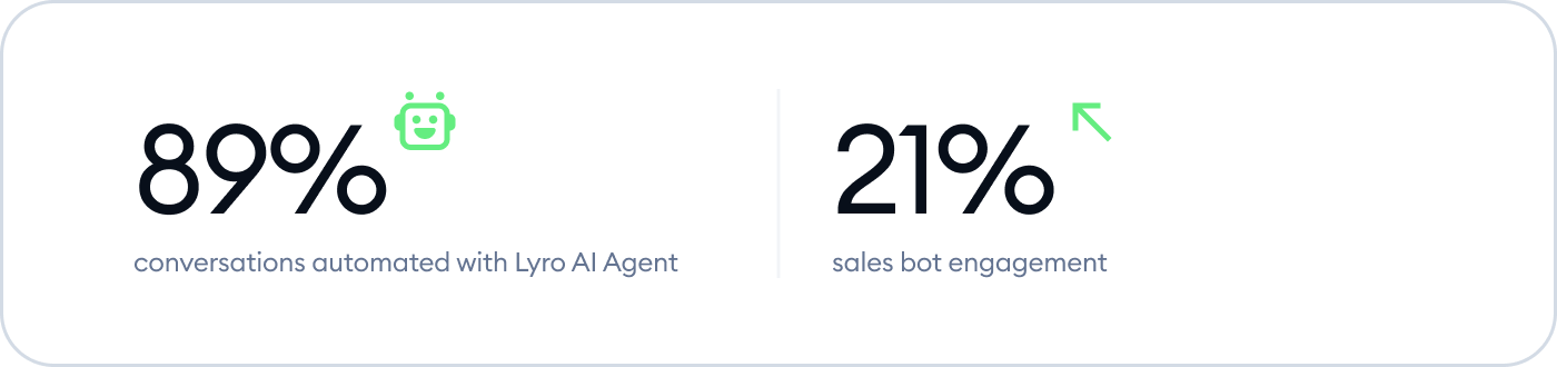 A visual showing how Tidio helped Axioma improve their metrics.