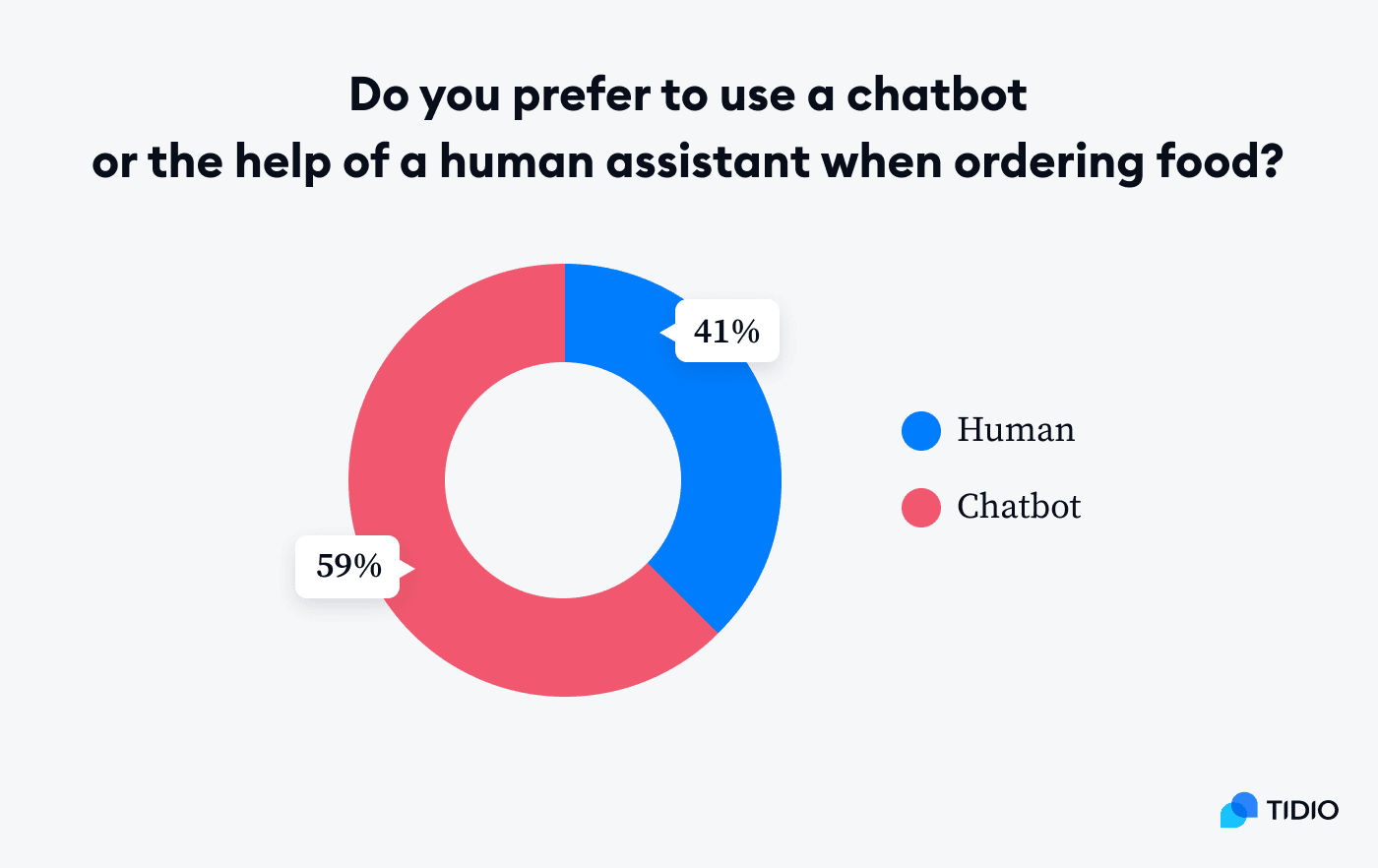 chatbot vs human assistant