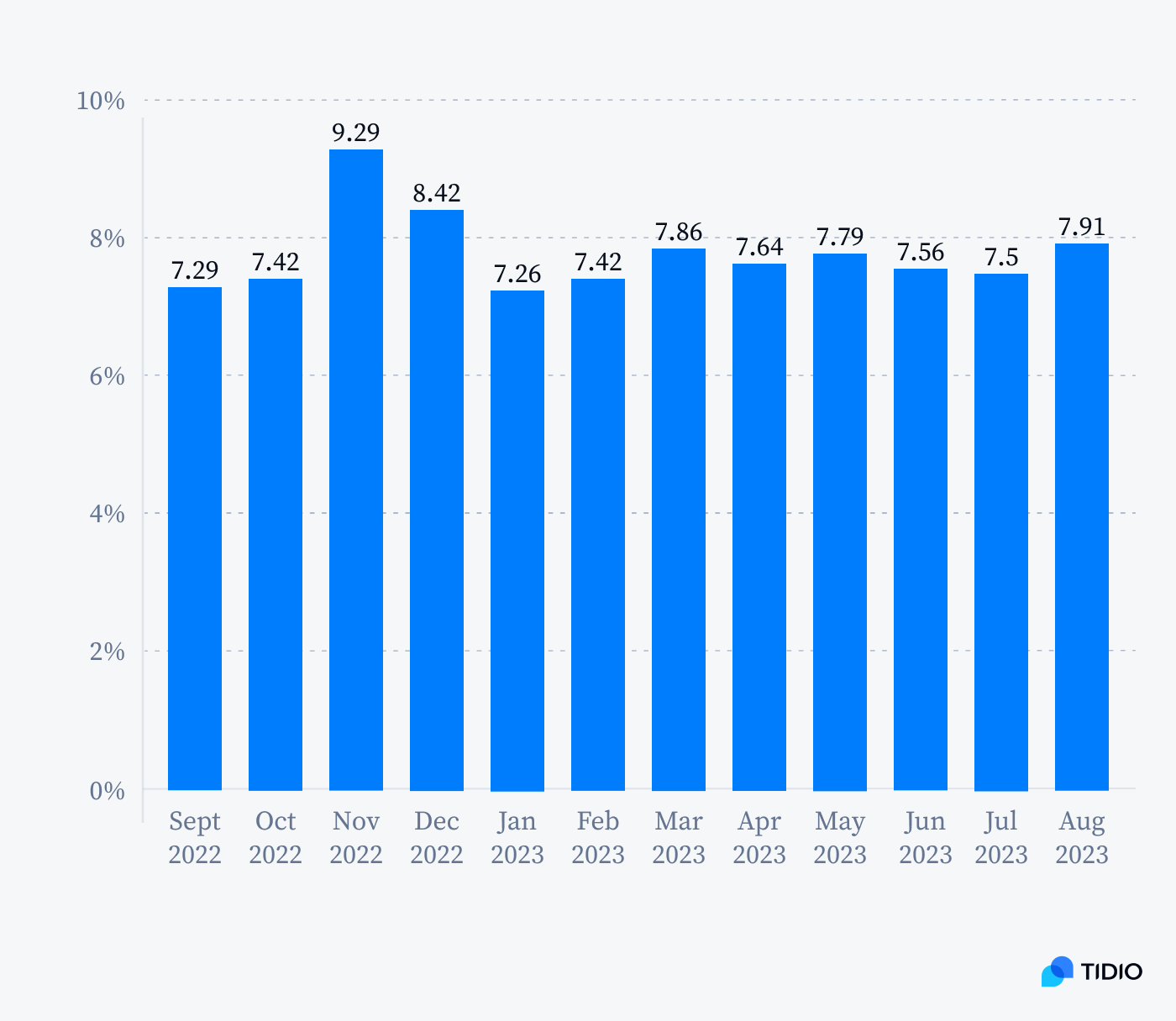 global average add-to-cart rate for ecommerce stat