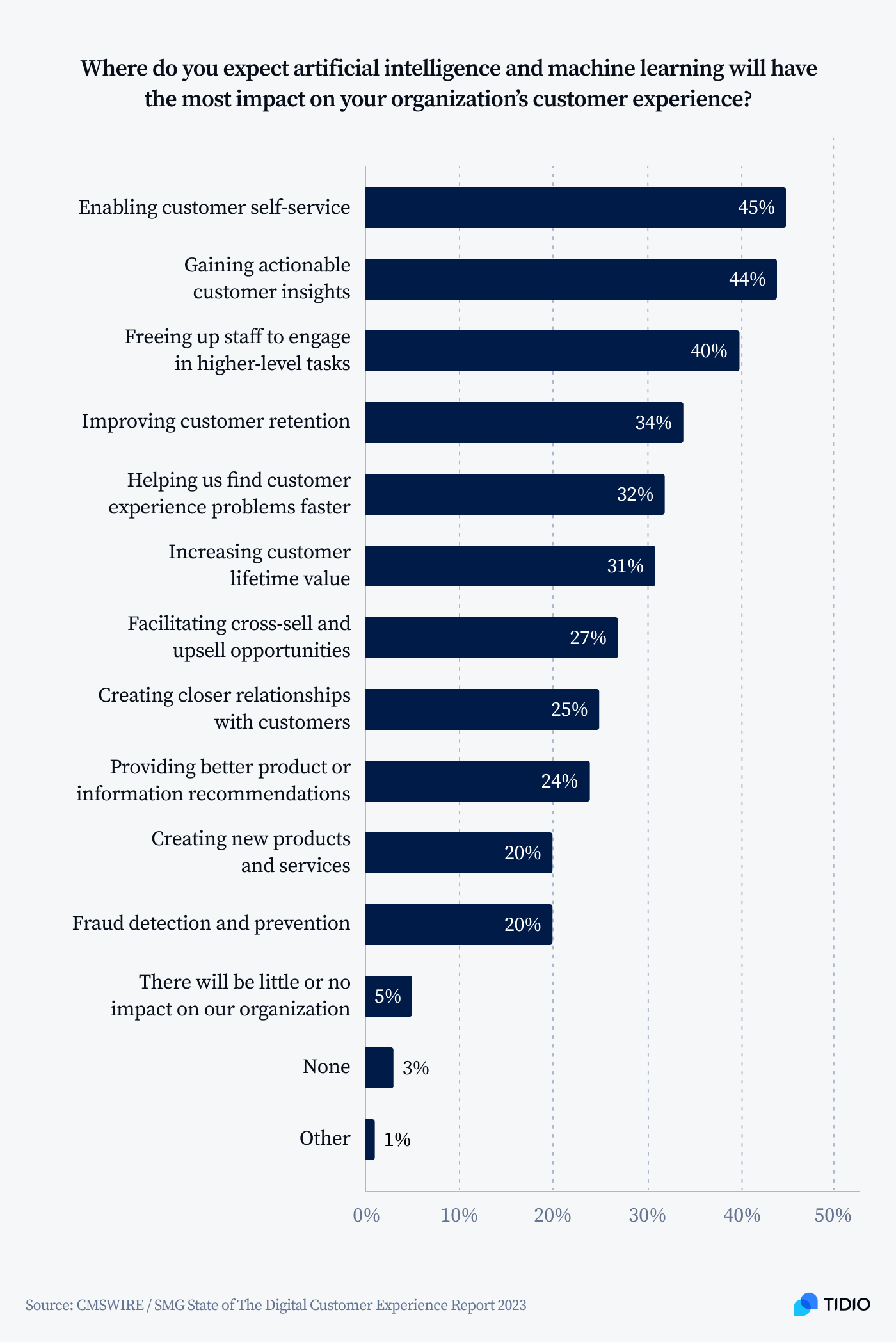 AI-powered customer self-service is used in some form by 63% of businesses