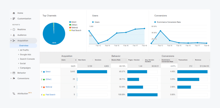 Acquisition tab in Google Analytics Acquisition tab in Google Analytics that shows which social media platforms, industry blogs, and forums your visitors come from.