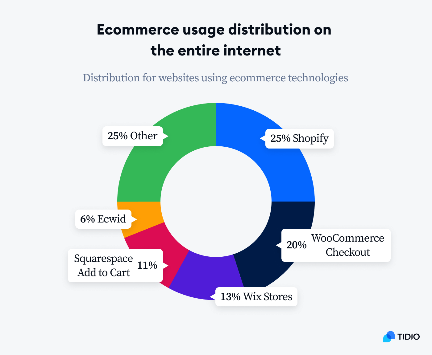 stat 5 ecommerce usage distribution on the entire internet