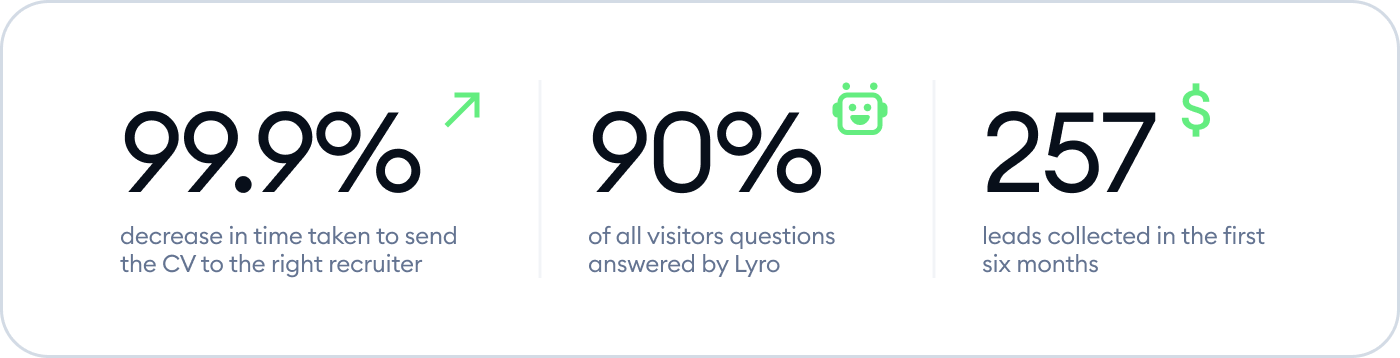 A visual showing how Tidio helped Gecko improve their metrics