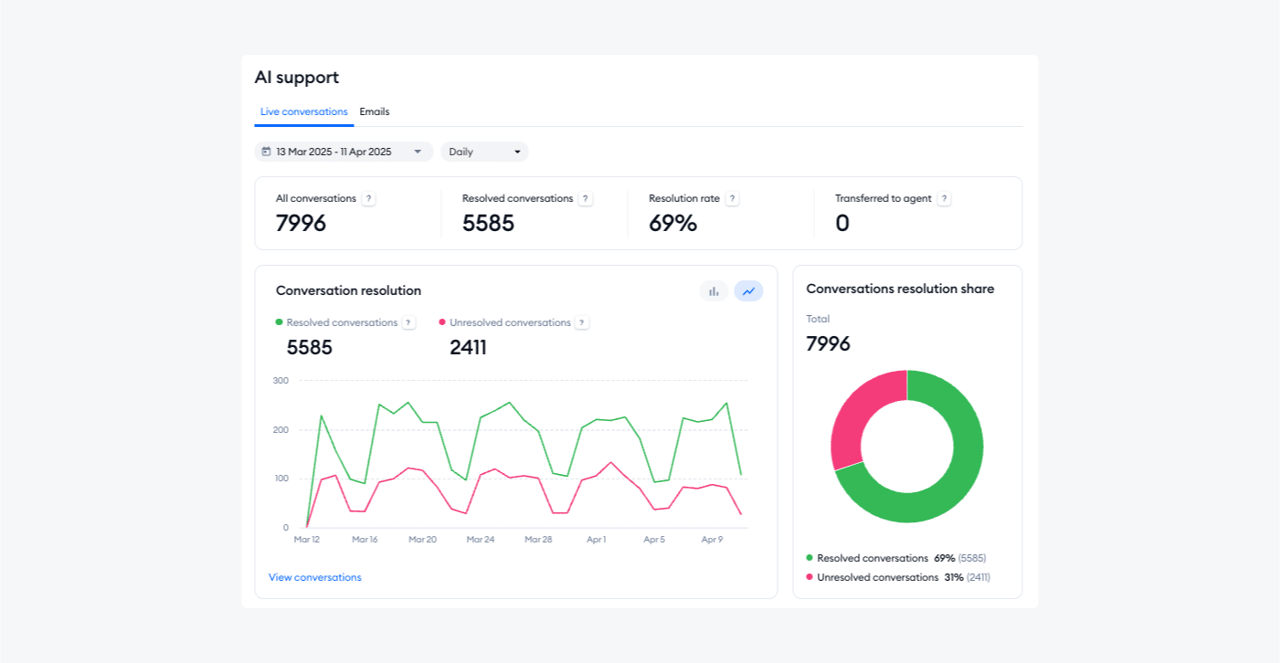 Lyro analytics dashboard tracking performance.