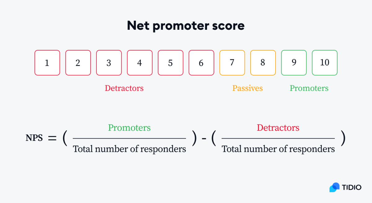 Net promoter score (NPS) equation
