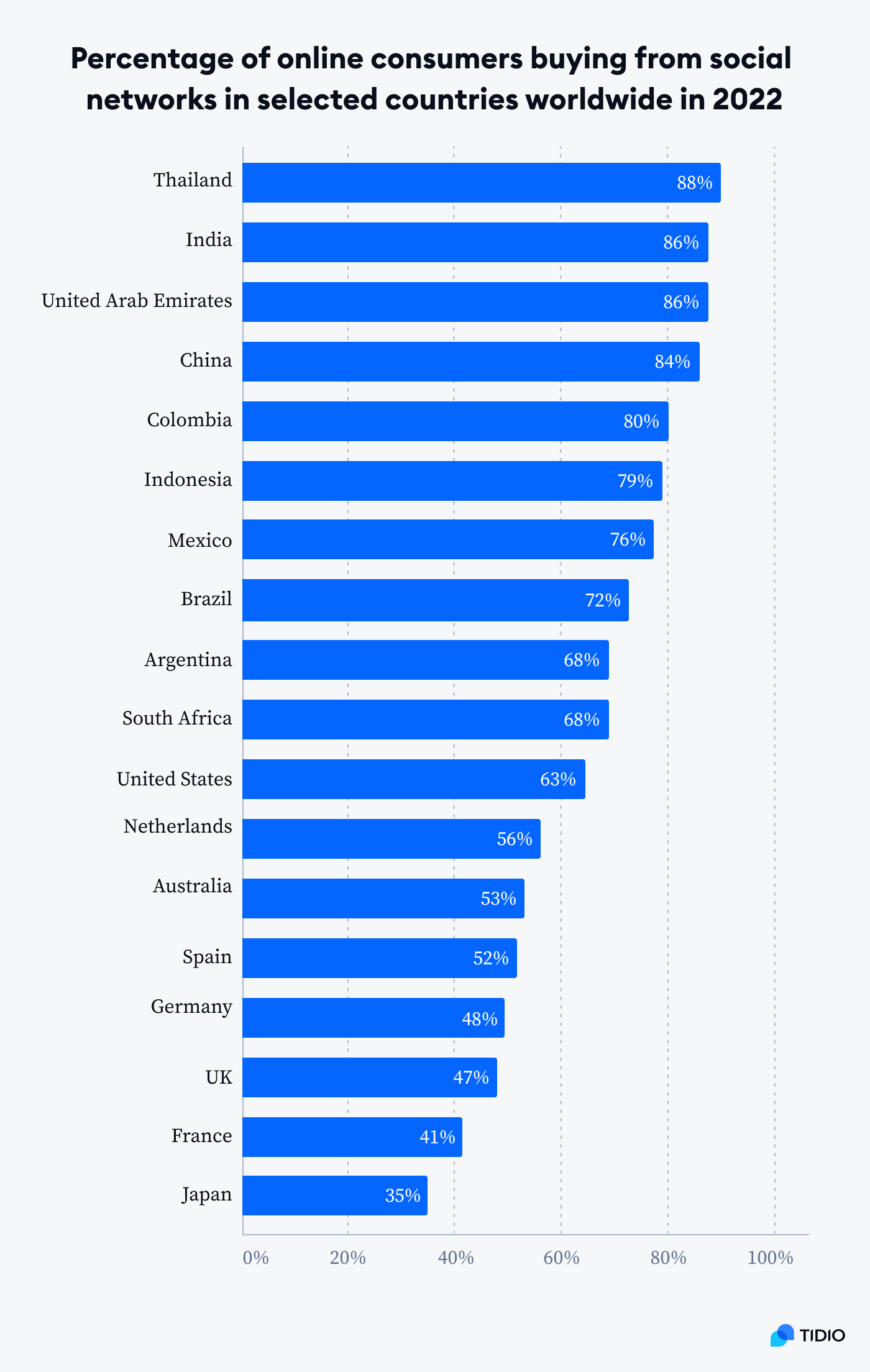 The highest numbers of social commerce buyers wordwide