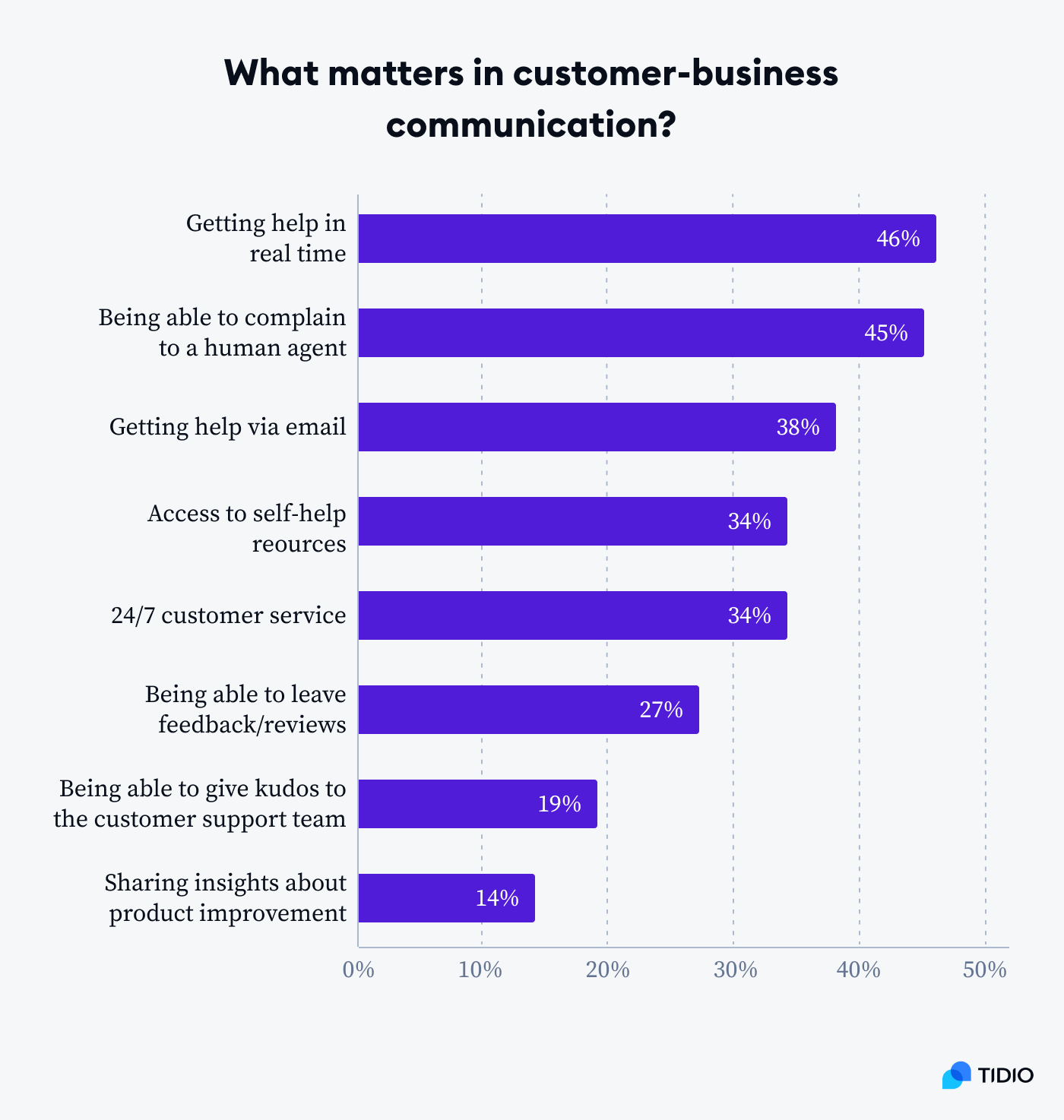 what matters in customer -business communication