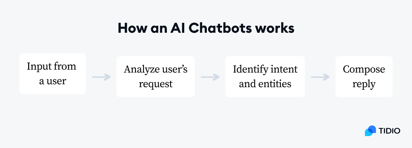 how an AI chatbot works on image
