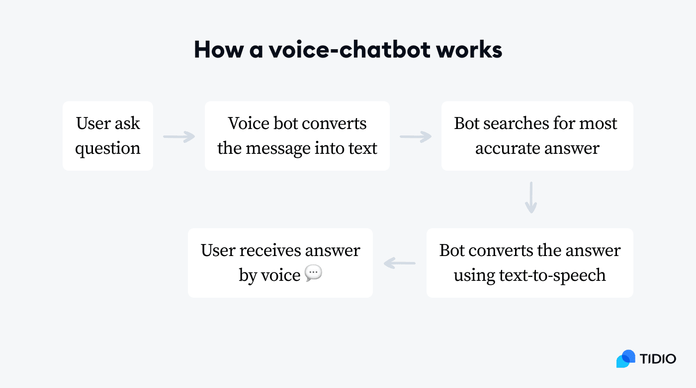 how a voice chatbot works image how a voice chatbot works image