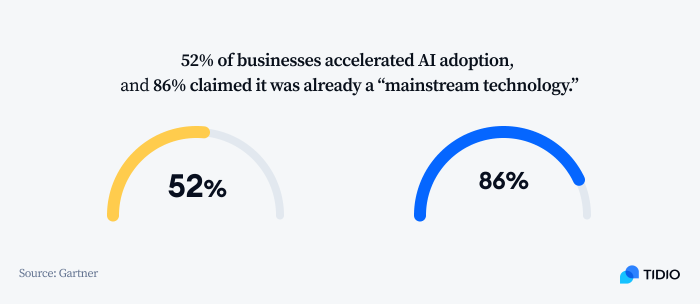 ai usage growth during 5 years ai usage growth during 5 years