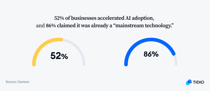 ai usage growth during 5 years