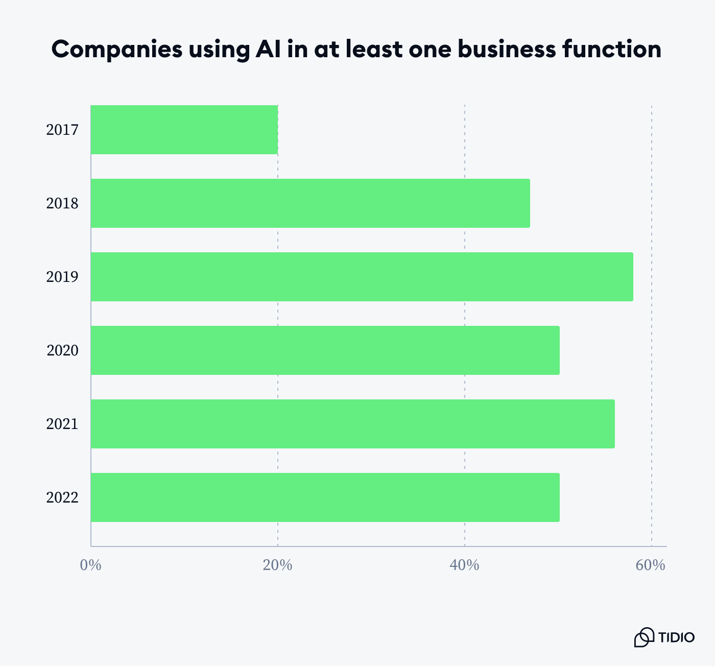 Companies using AI in at least one business function