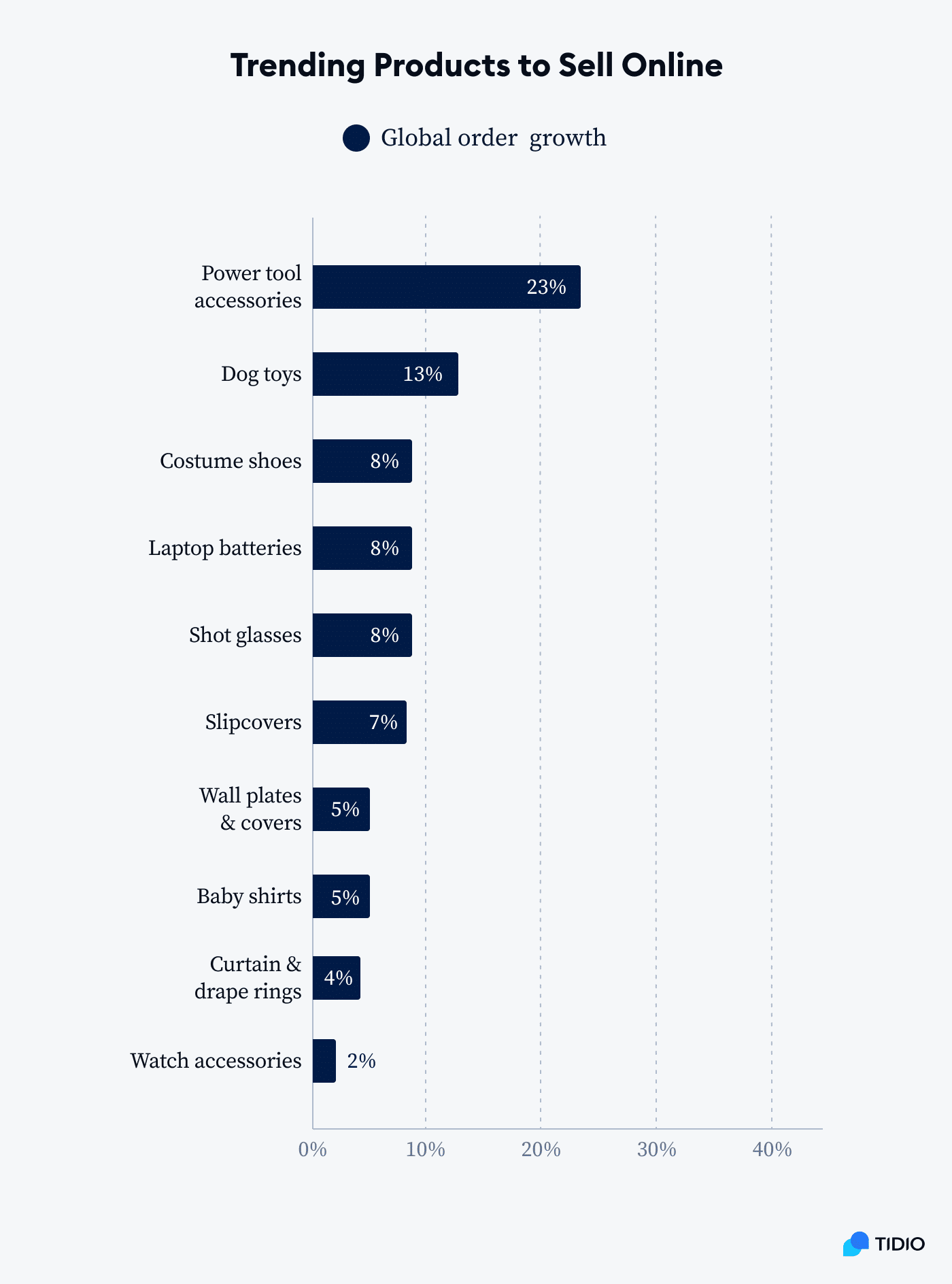 stat 6 trending products to sell online