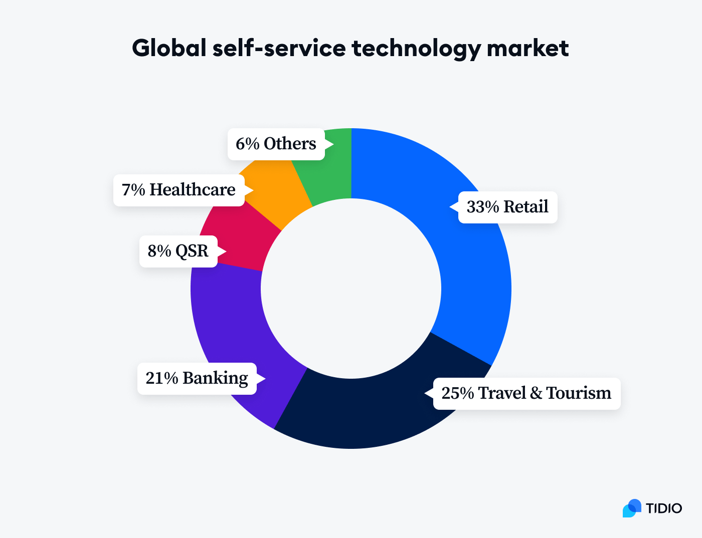 The global self-service technology market is expected to grow at a compound annual growth rate of almost 14% from 2023 to 2030 to reach $92 billion by 2030
