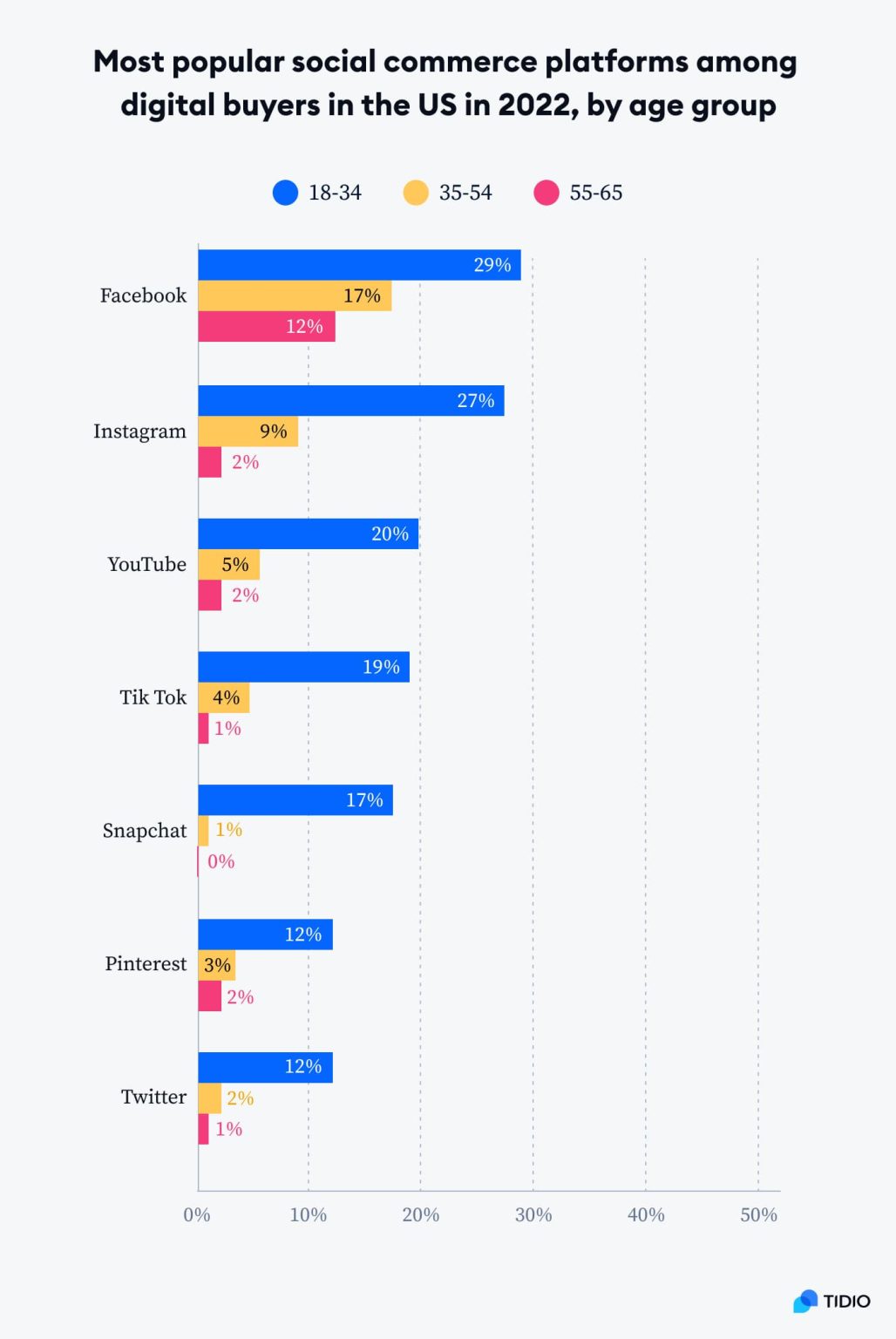 11 Key Social Commerce Statistics To Know [2023 Data]