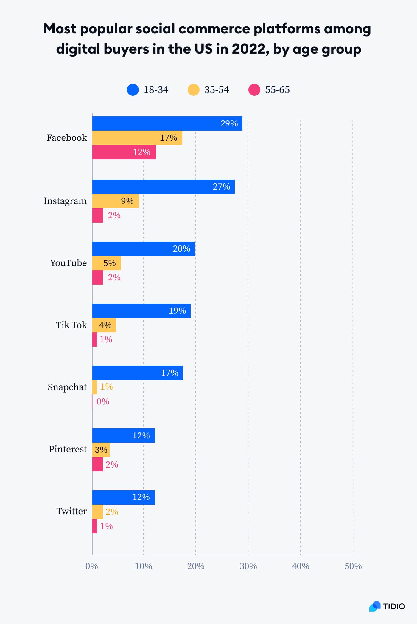 statistic 4 most popular social commerce platform among digital buyers in the US in 2022