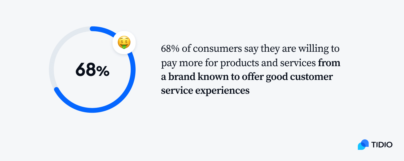 statistics no 1 how many people are willing to pay more for products and services after good customer service experience on image