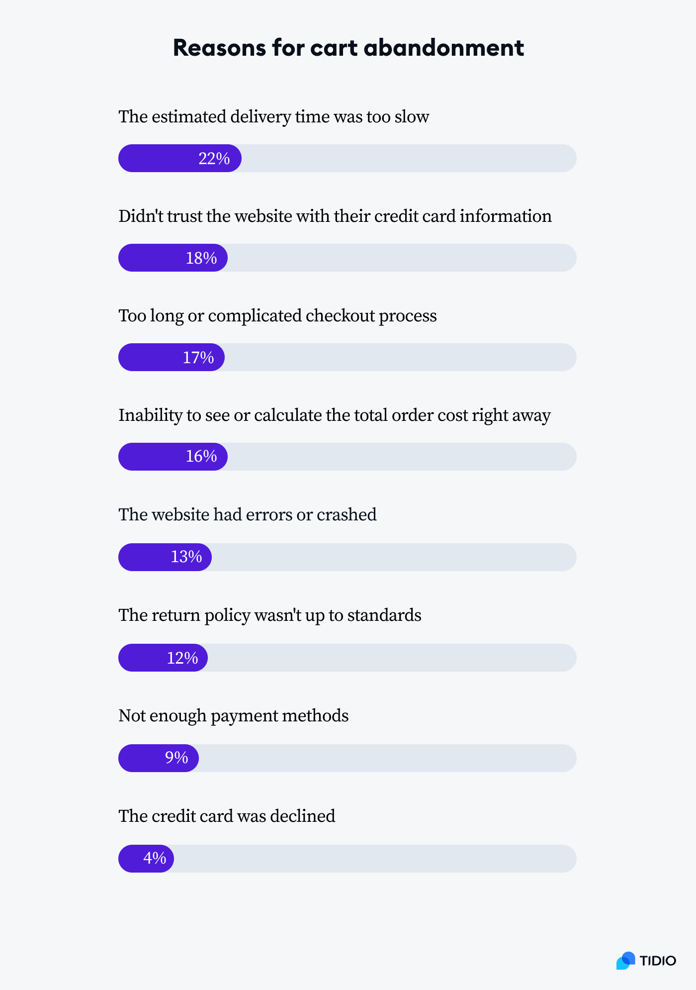 stat 6 image reasons for cart abandonment popularity image