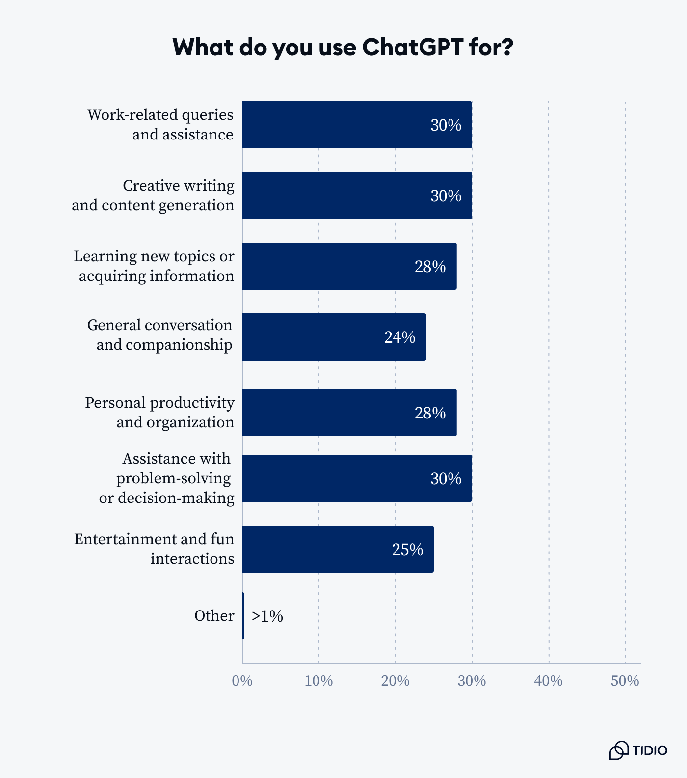 ChatGPT applications and usage data