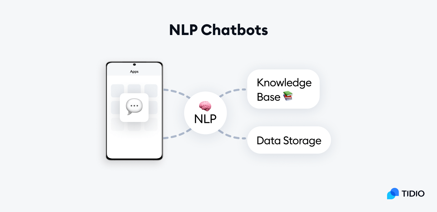 NLP chatbot explanation on image