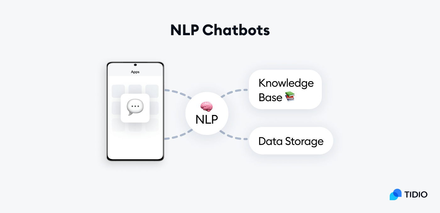 NLP chatbot NLP chatbot explanation on image