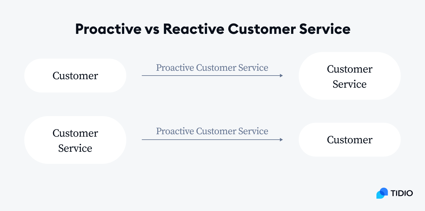 reactive vs proactive customer service
