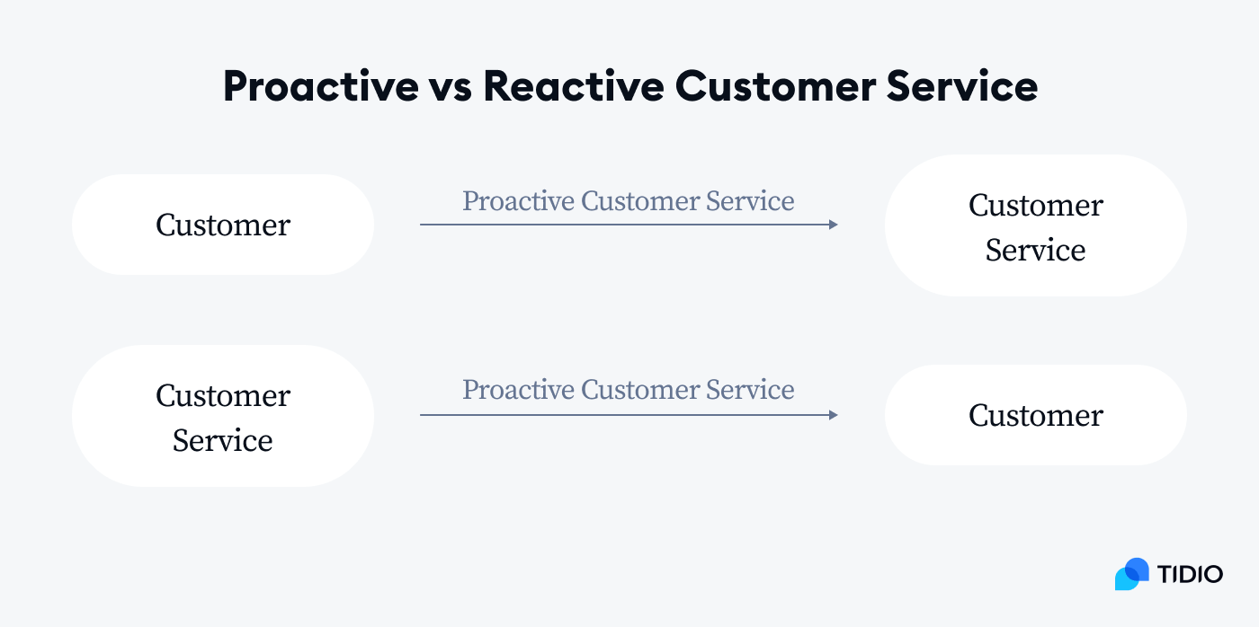 reactive vs proactive customer service reactive vs proactive customer service