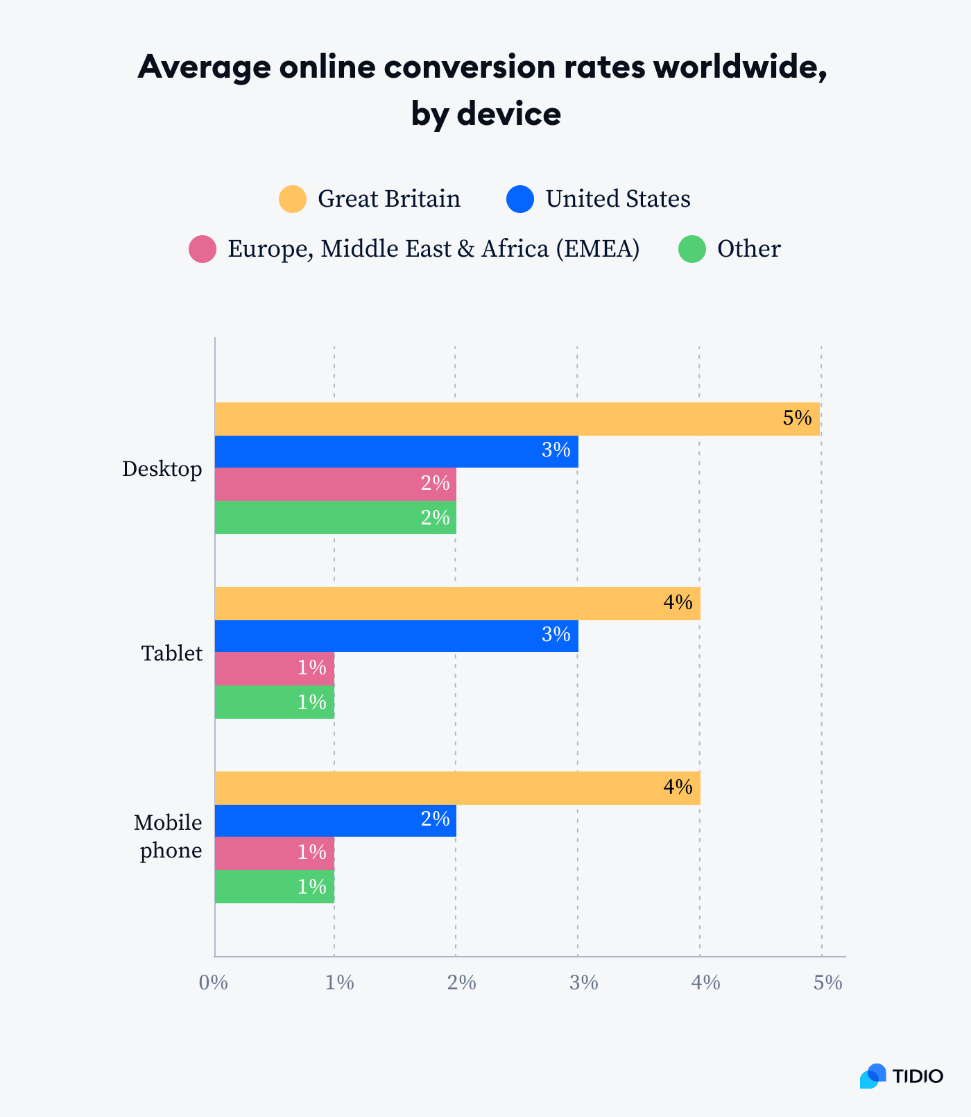 average ecommerce conversion rate wordwide by device on an image