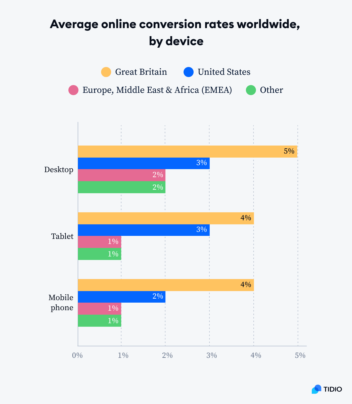gráfico tasa de conversion ecommerce por dispositivo tasa media de conversión de comercio electrónico en todo el mundo por dispositivo en una imagen