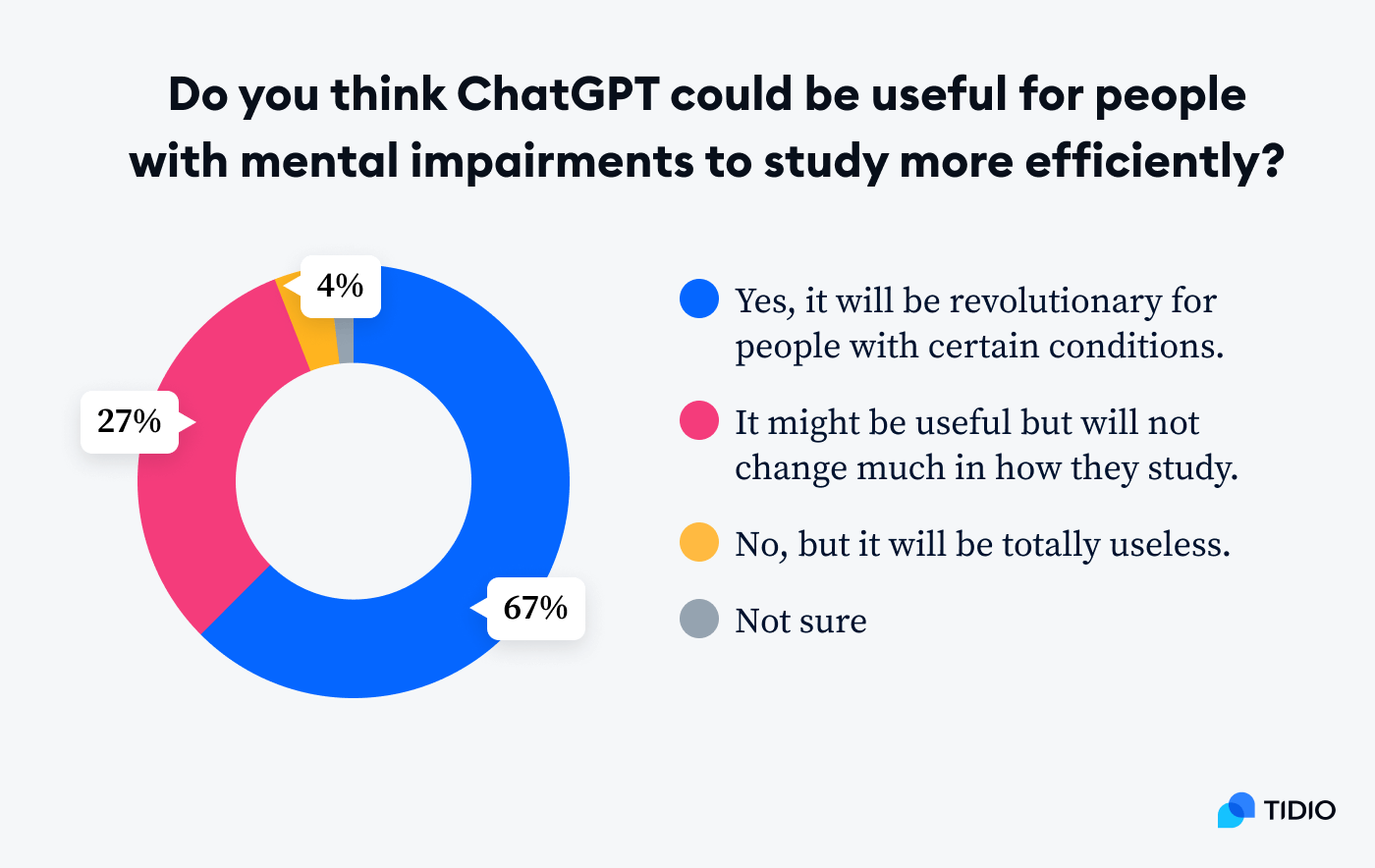 study stats As many as 67% of respondents believe ChatGPT could help people with certain mental impairments study more efficiently image