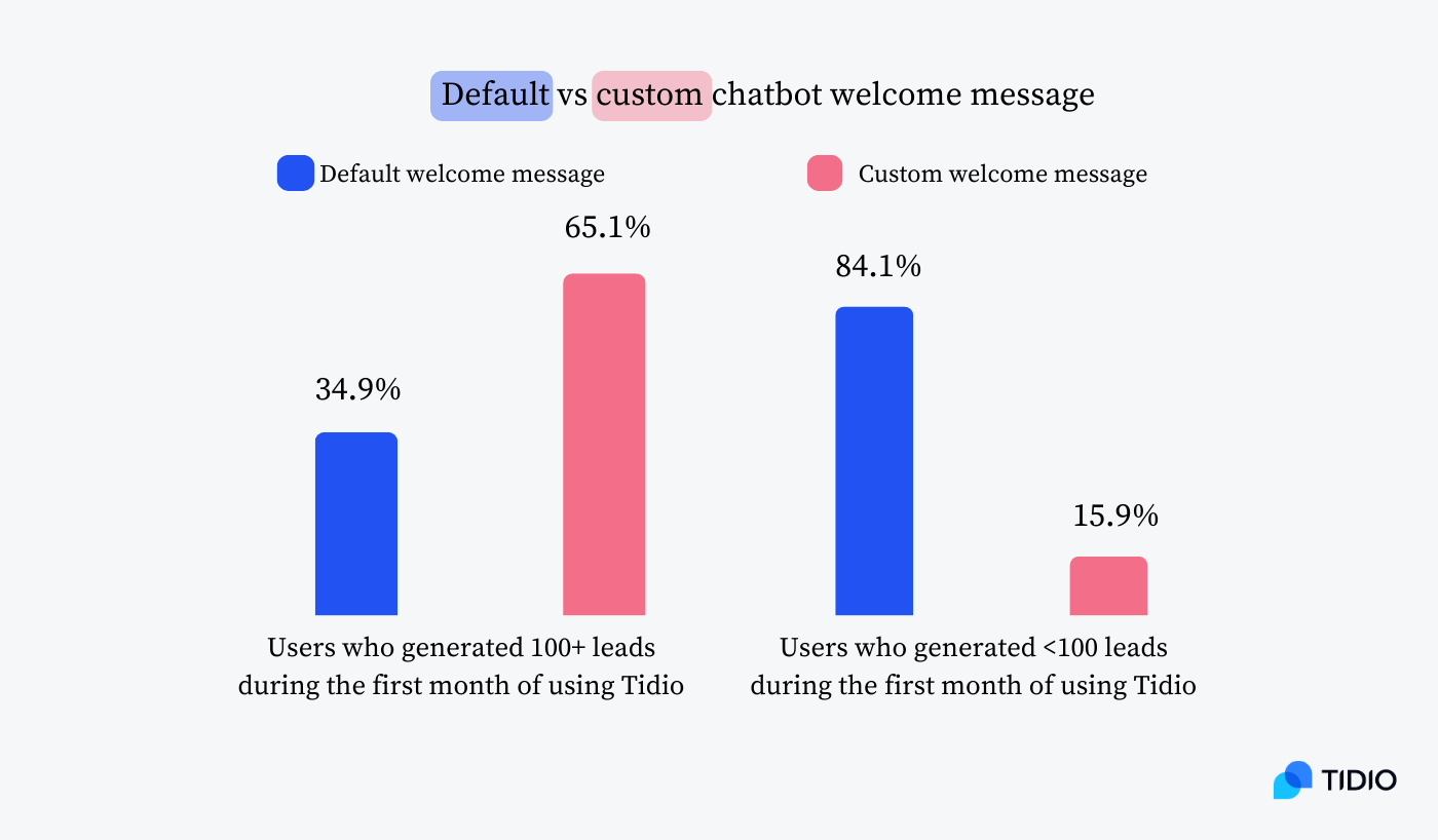 default vs custom chatbot welcome message