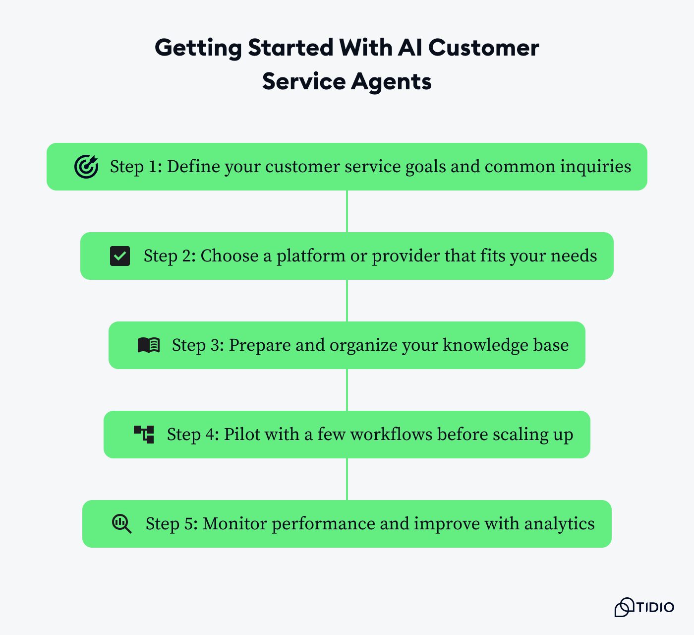 Steps to get started with AI agents in customer service.