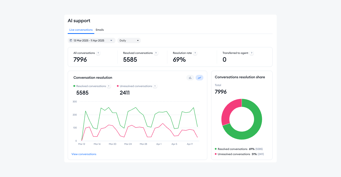 Lyro analytics dashboard featuring key metrics like Resolution rate and a number of resolved conversations.